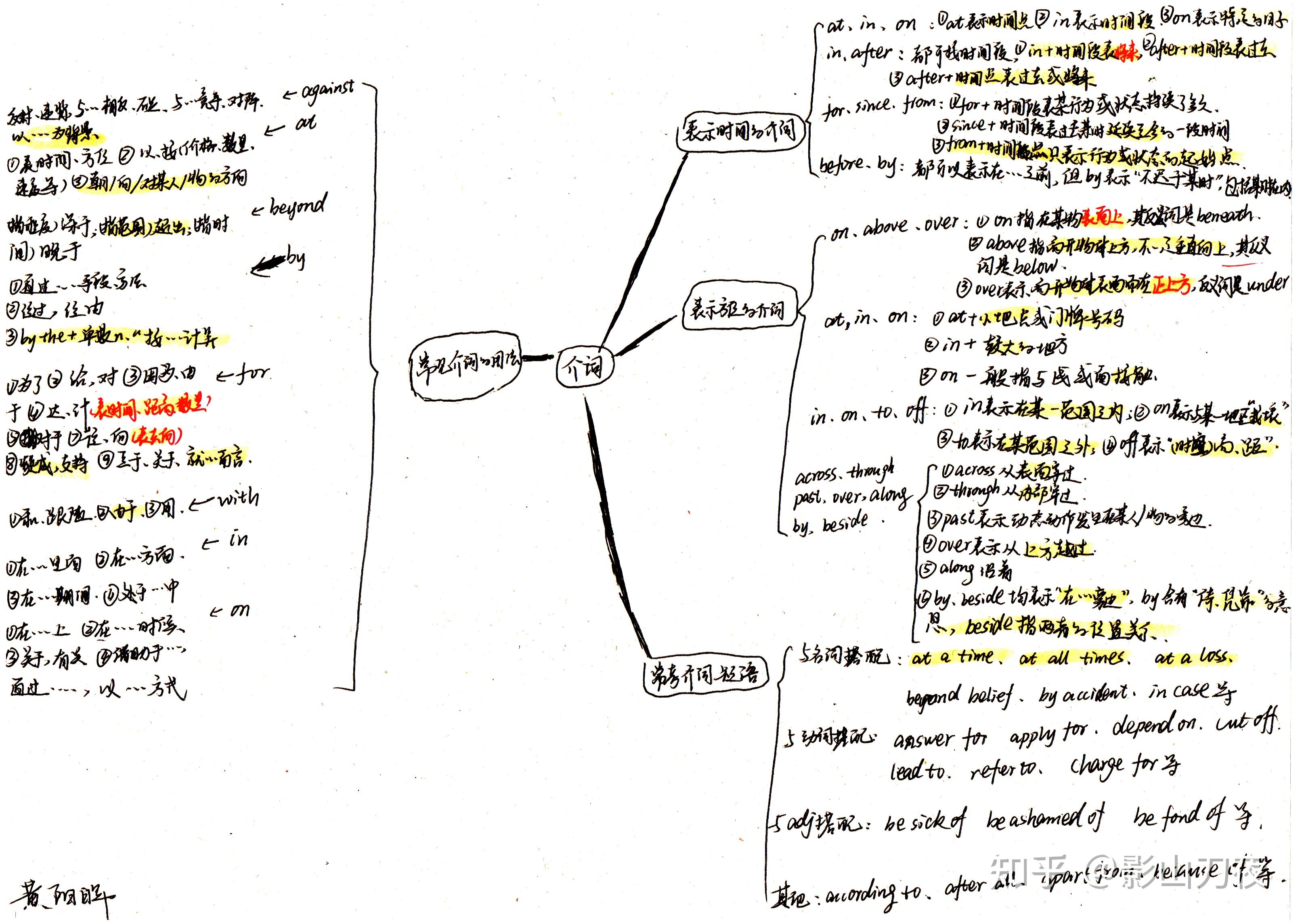 高中英语思维导图怎么画? - 知乎