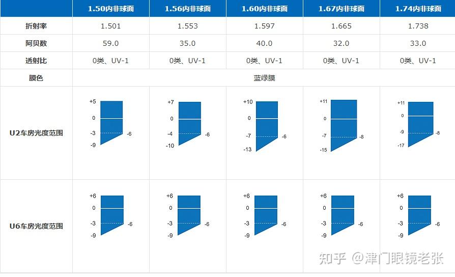 请问国内品牌明月万新凯米大明镜片哪个好点同个价位区间400度以下是