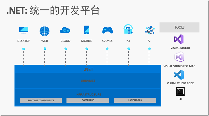 .NET 7 发布的最后一个预览版Preview 7， 下个月发布RC - 知乎