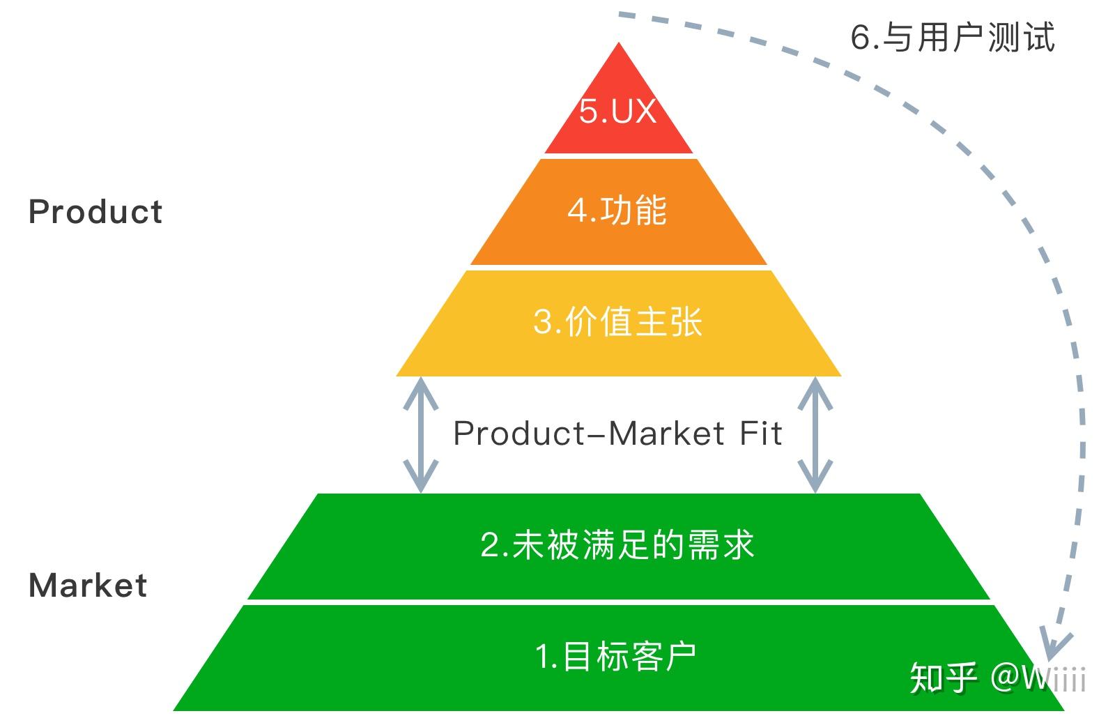 pmf(product-market fit) 产品市场匹配saas 产品的早期,更多的是验证