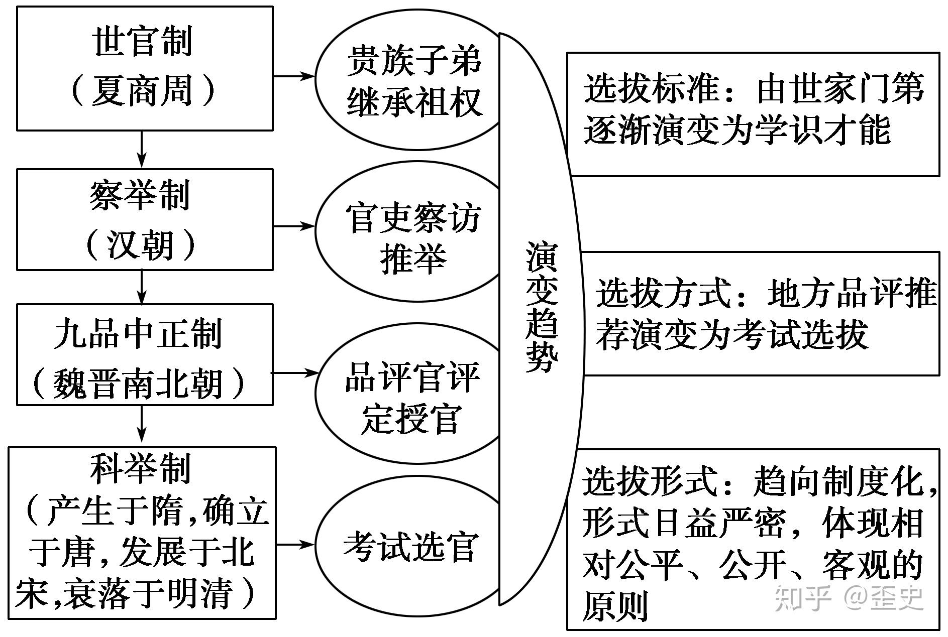 三军六卿与九品中正,类似的制度不同的结果,区别在哪里?