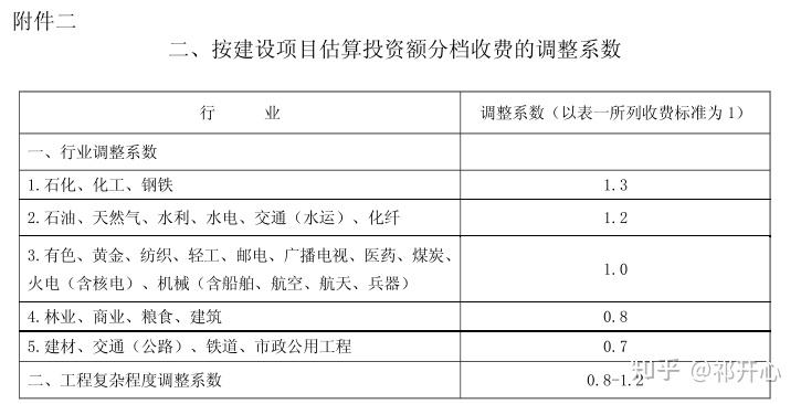 全过程工程咨询服务费取费标准2022收藏版