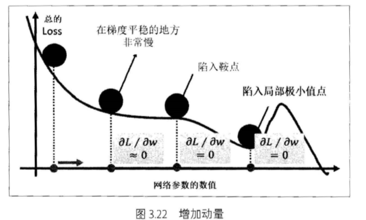 BP算法与深度学习主流优化器（Adam,RMSprop等等）的区别是什么？