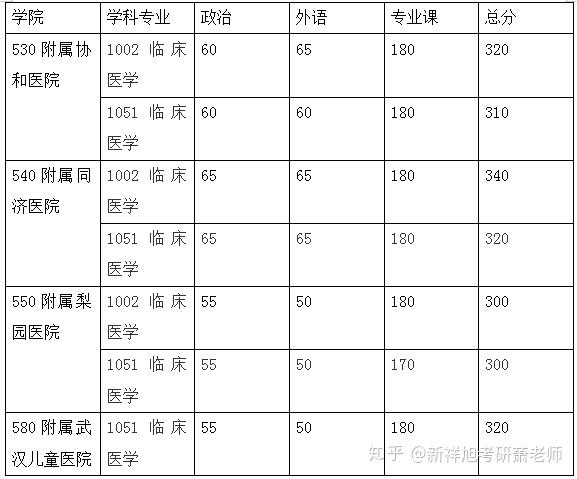 第四轮临床医学排名各考研院校复试分数线汇总一