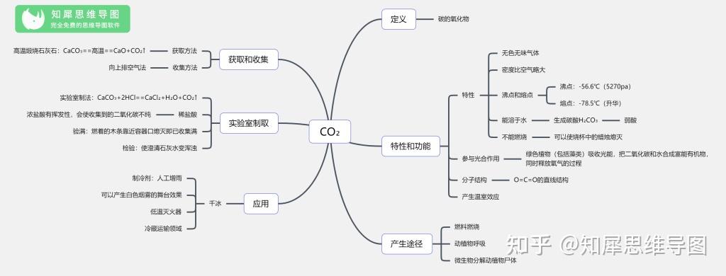 化学思维导图二氧化碳图片
