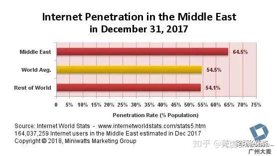 中东人均gdp