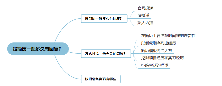 投简历一般多久有回复
