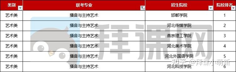 河北專接本播音與主持藝術專業招生院校排名