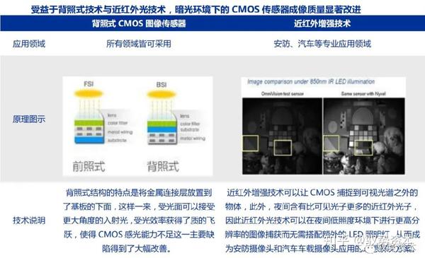 CMOS传感器产业发展格局 - 知乎