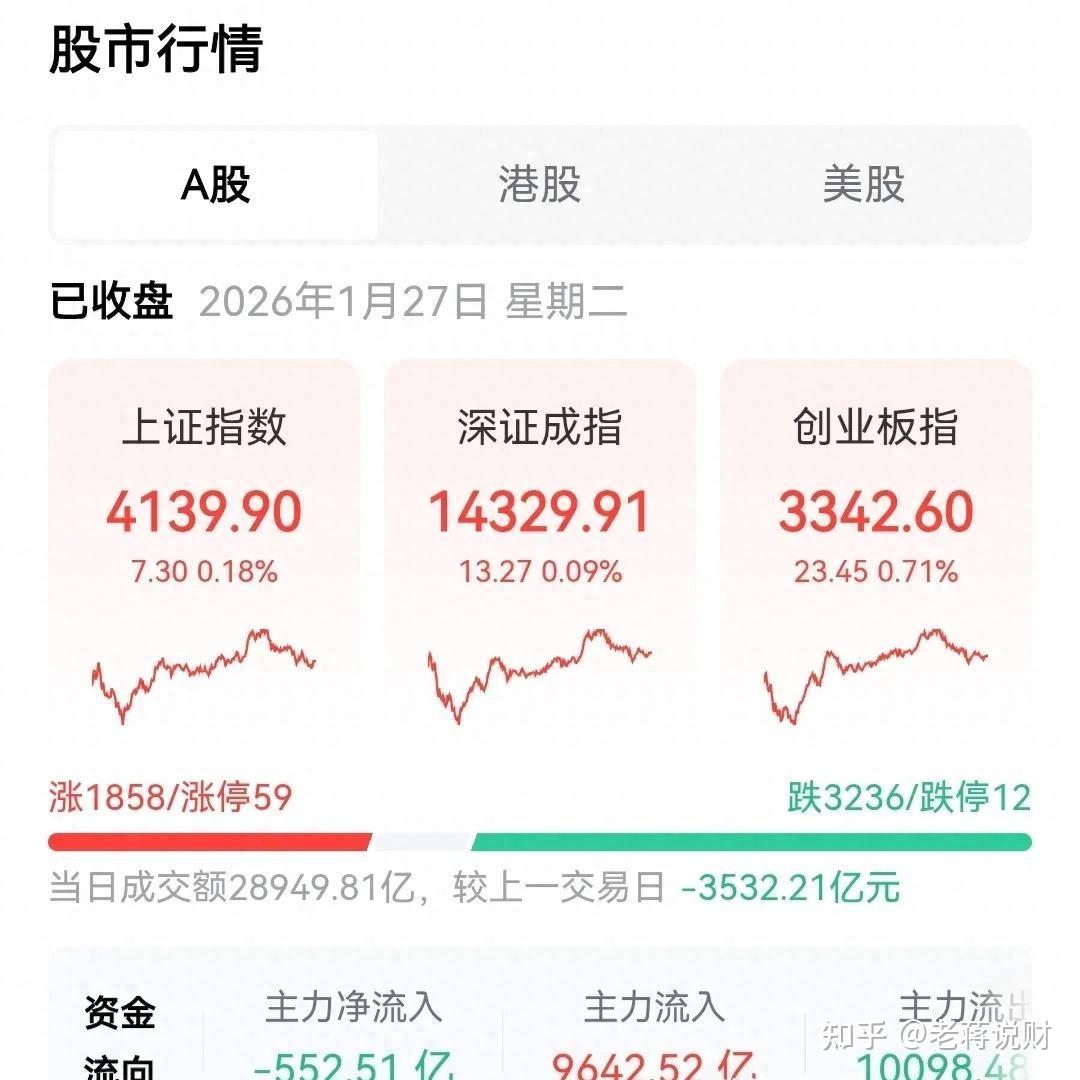 A股大盘的调整已基本结束!从今天开始,将会迎来更猛烈的上涨! - 知乎