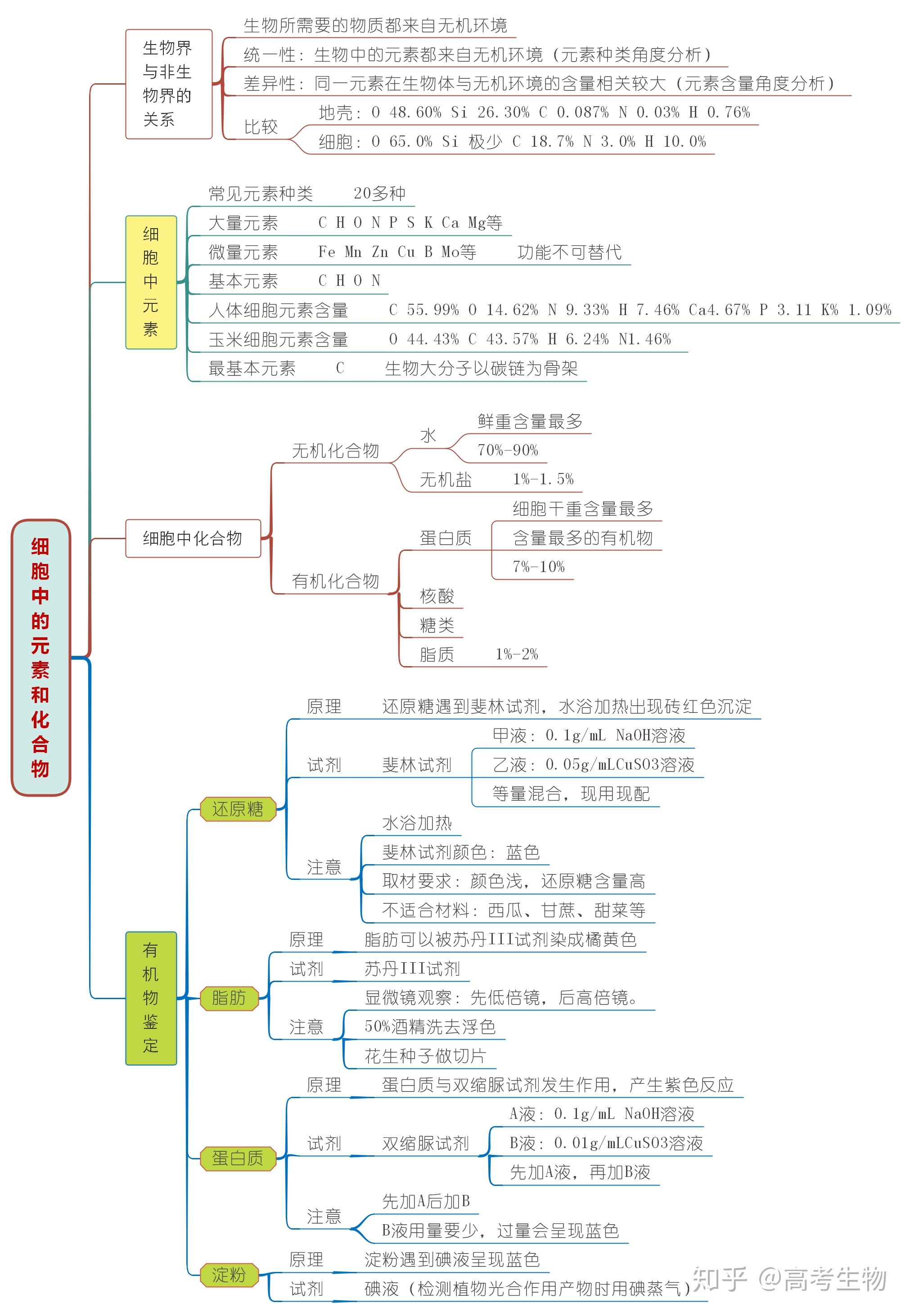 新教材 细胞中元素与化合物