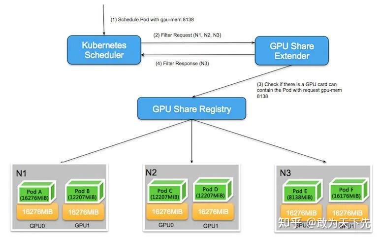 Gpu Mem 在 Kubernetes 中使用 vGPU 实现机器学习任务共享 GPU - 知乎