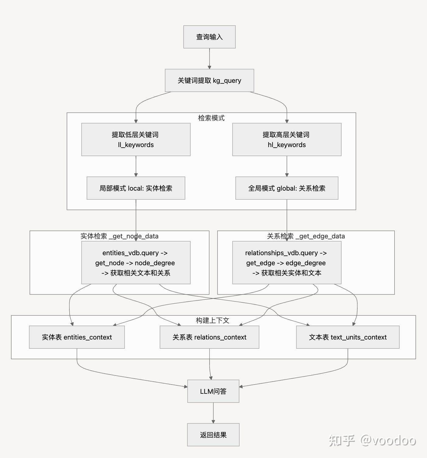 LightRAG技术框架解读 - 知乎
