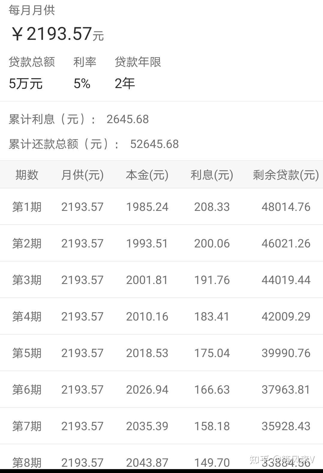 贷款50000,24期,月还2083 110的固定利息,这个月利率是0.