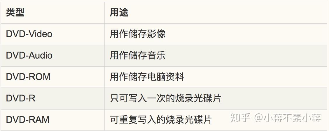 CD -> VCD -> DVD -> BD 光盘进化史 - 知乎