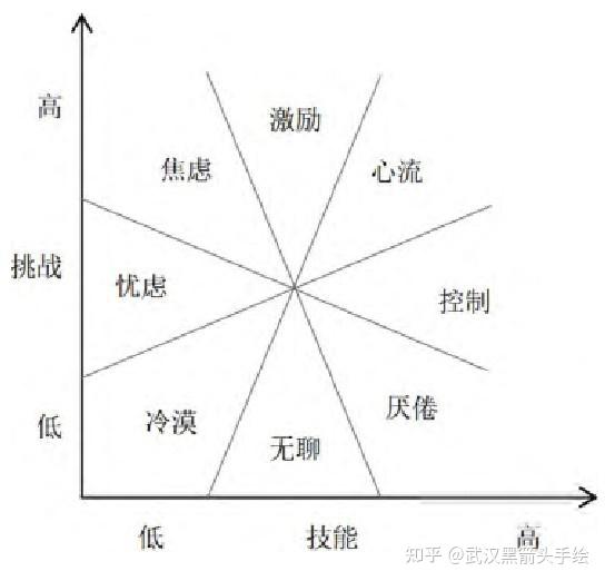 【设计前沿】心流理论 - 知乎