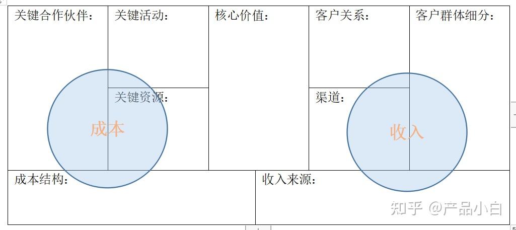 3,商業畫布商業畫布:給創業者一個思考框架,框定了業務開始前需要思考