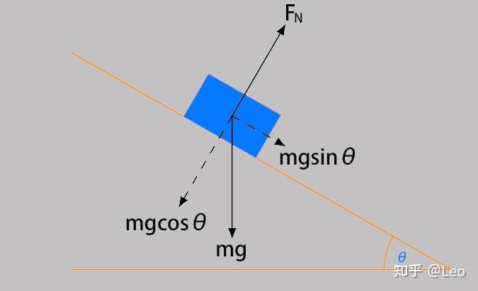 滑块在斜面上受力图解图片