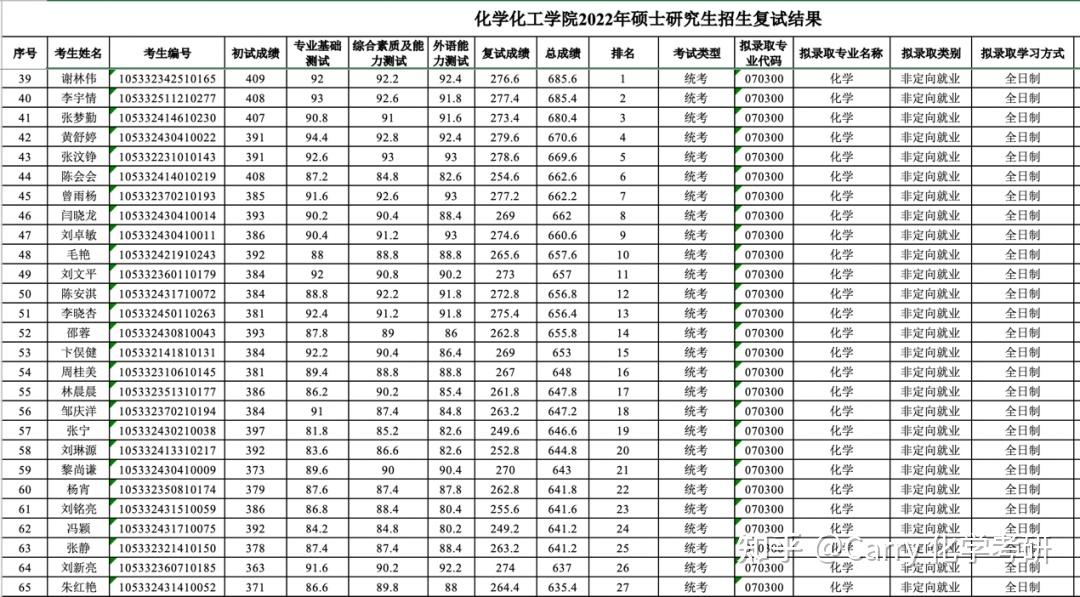 中南大学化学考研好考吗?