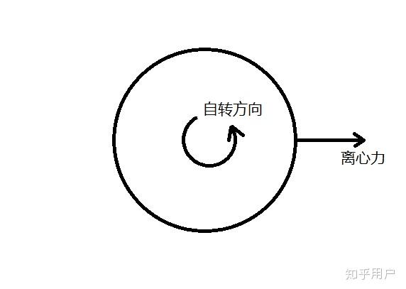 地球自转产生的离心力会使物体产生向西运动的力吗