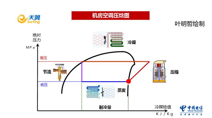 数据中心基础设施知识：机房空调篇丨数据中心空调特点