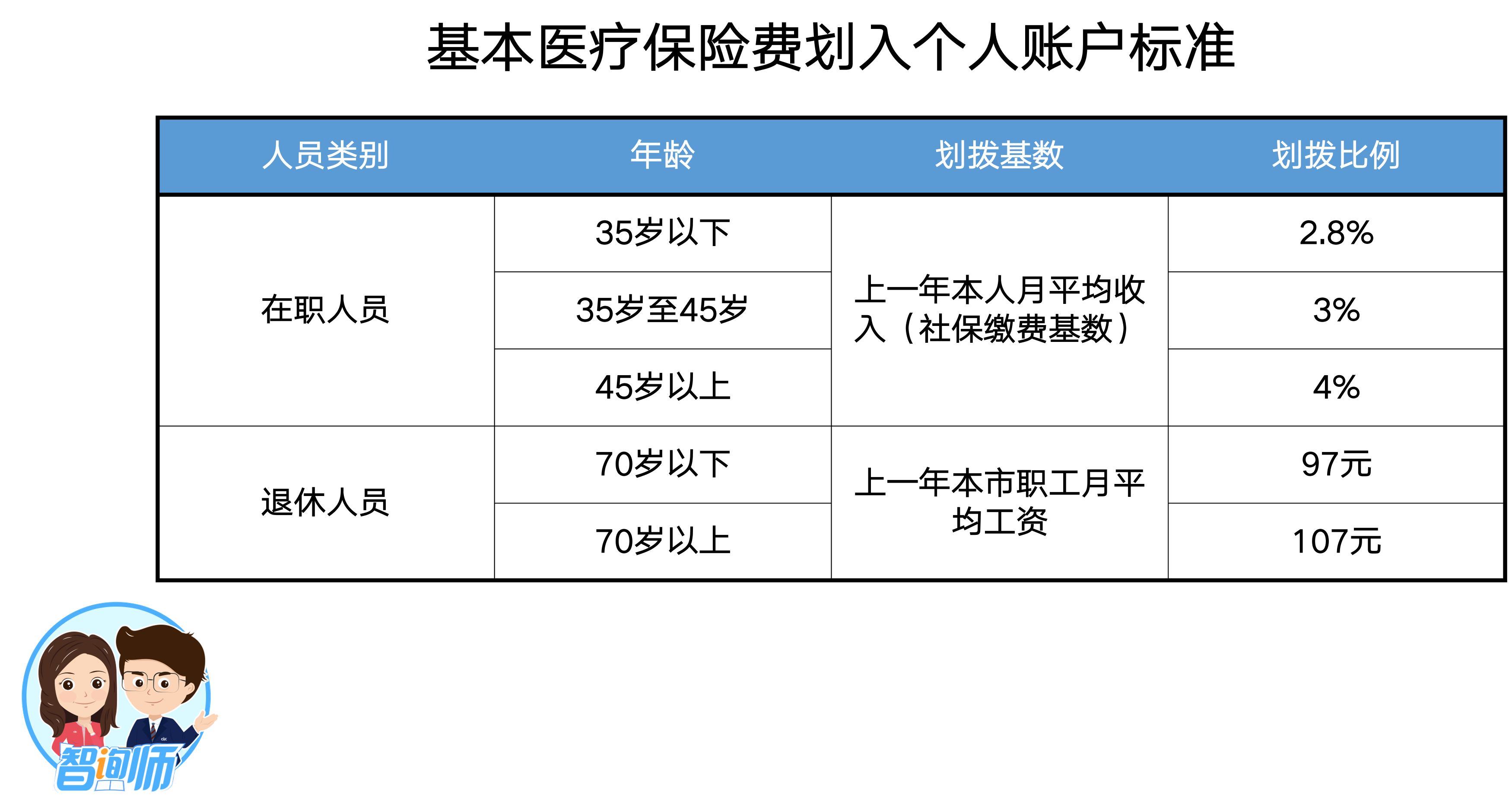 简述职工医保个人账户的划入比例和用途