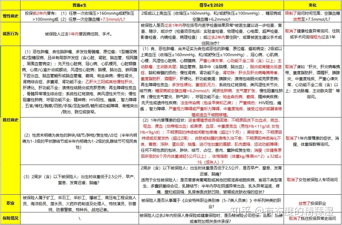 不僅如此,它把首次投保年齡從原有的最高60歲,一下子提升到了75歲,也