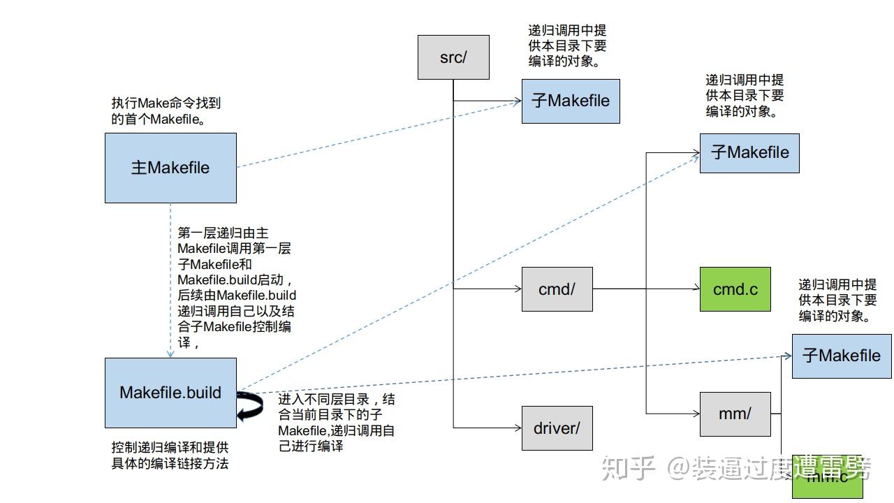 图解嵌入式系统开发之Makefile - 知乎