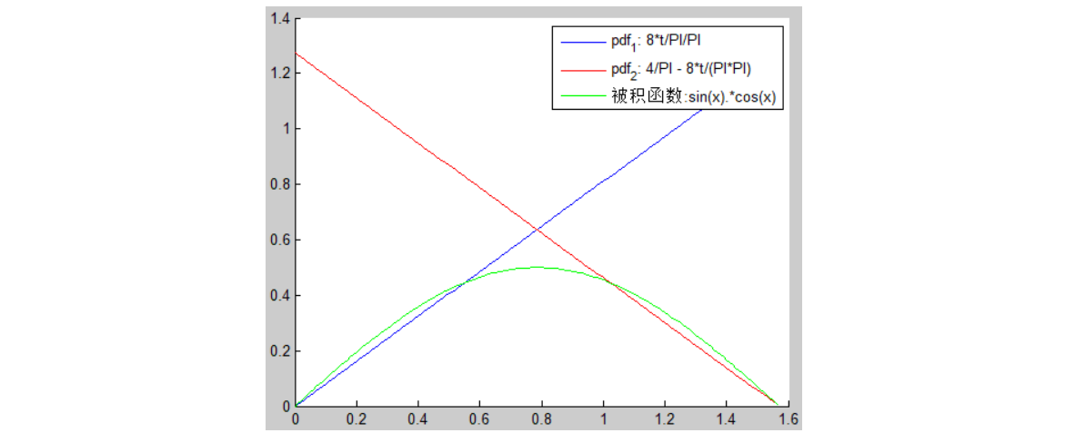 接下來,我們分別使用均勻概率分佈,pdf1,pdf2和多重重要性採樣來對sin