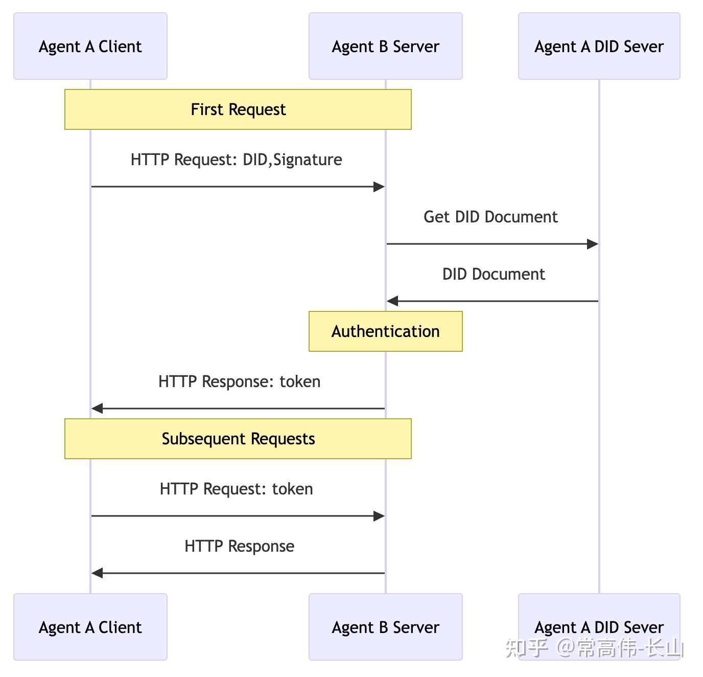Agent Network Protocol(ANP)技术白皮书V2：走向开放的智能体互联网 - 知乎