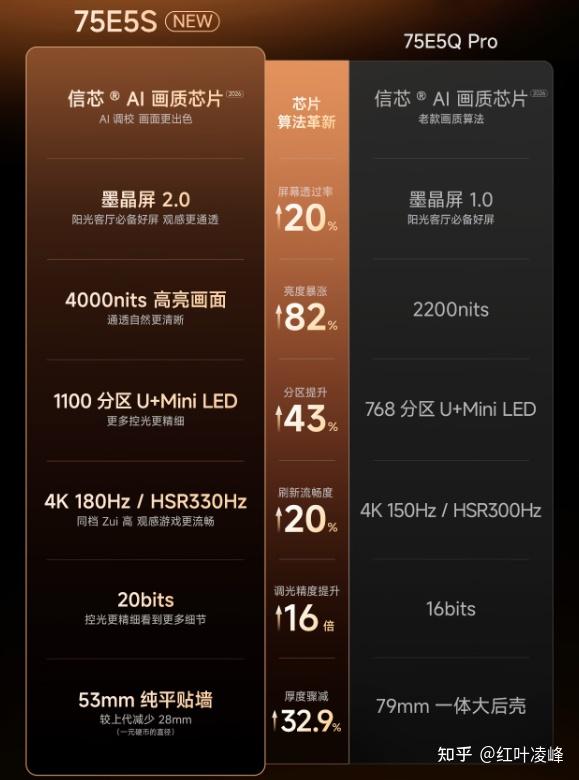 客厅太亮电视变镜子?海信小墨E5S对比TCL T7M Pro,看完这篇大平层电视选购不踩坑