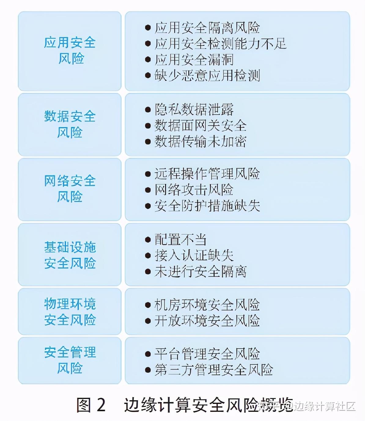 3 边缘计算安全风险分析