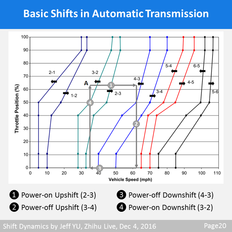 Shift Dynamics 知乎