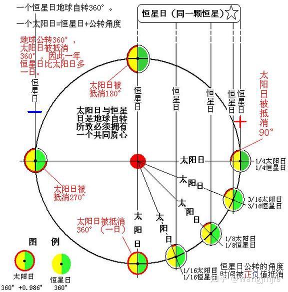 为什么关于恒星日太阳日差别原因的图示里恒星似乎总随着地球移动