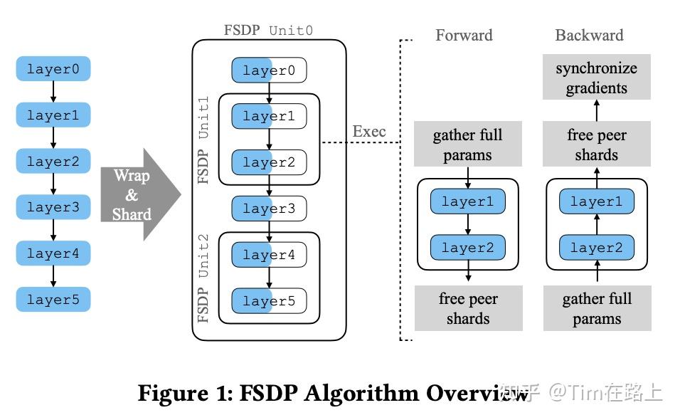 FSDP详解：基础原理与源码解析 - 知乎
