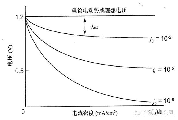 電化學反應的基本特性就是可以通過操控電勢來改變活化能大小;通過