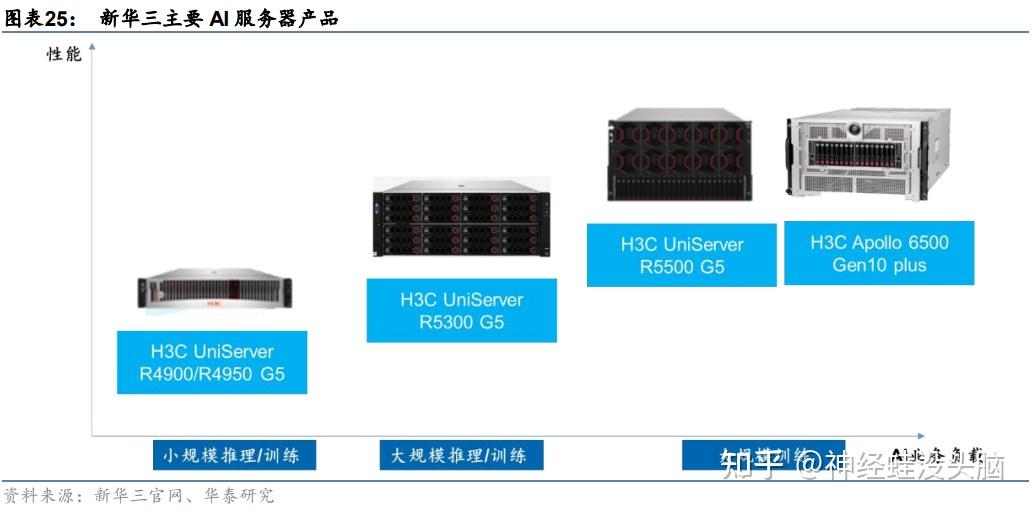 国产AI服务器分类、技术及产品（2023） - 知乎