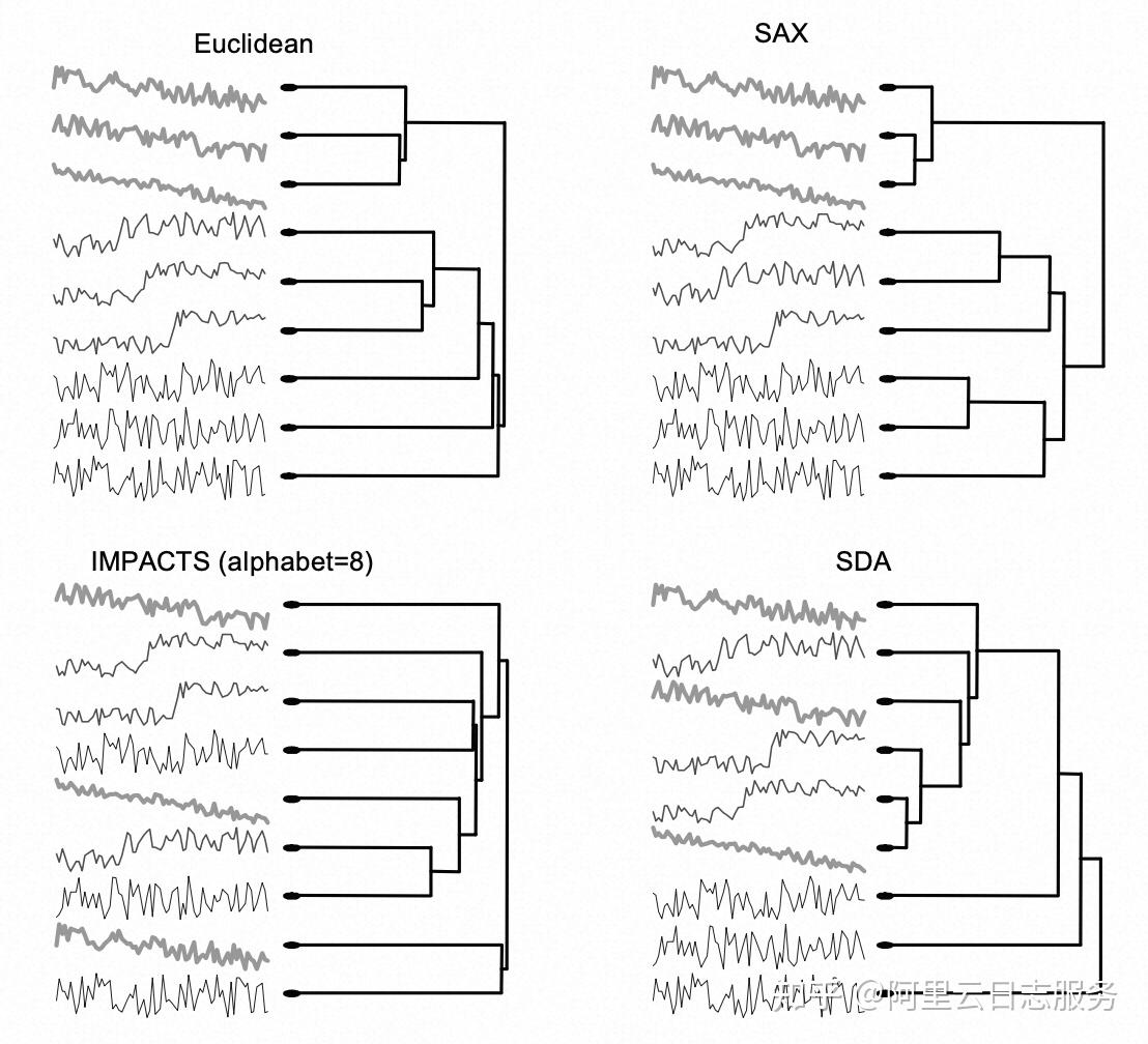  sax symbolic aggregate approximation 