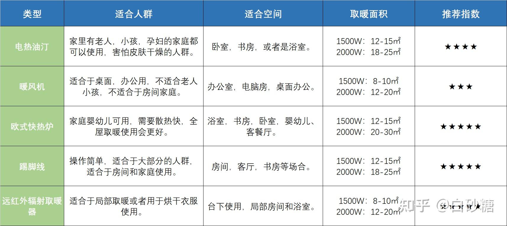 2023年取暖器推薦冬季取暖器怎麼選取暖器哪個牌子好