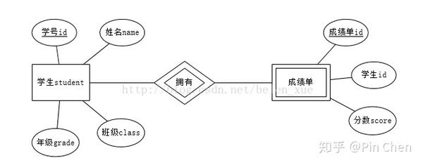 數據庫er圖 - 知乎