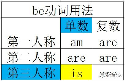 一句话学会识别主语是不是第三人称单数 - 知乎