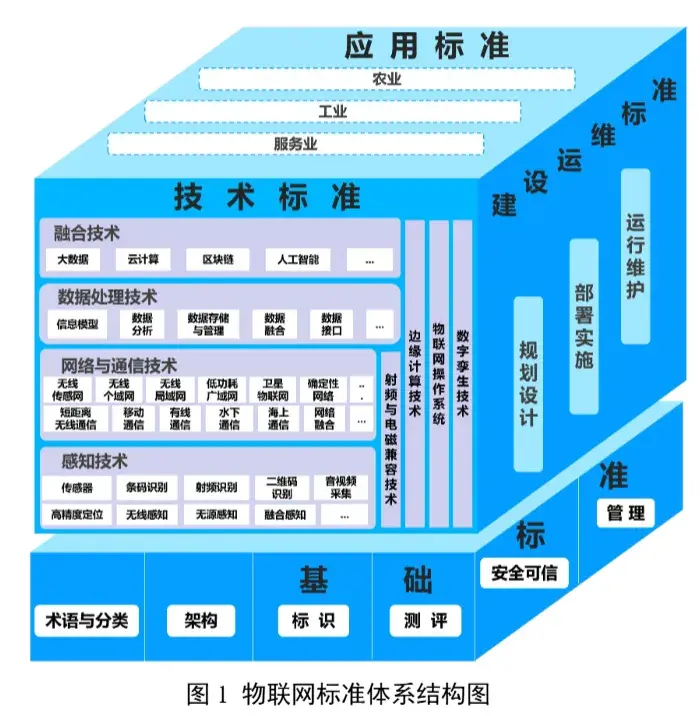 物联网标准图片