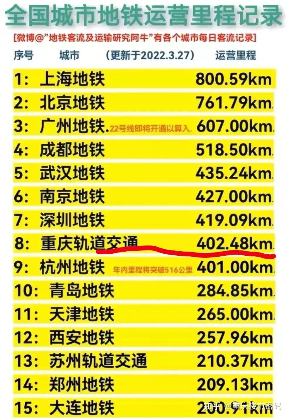 成都地鐵里程是否能成為中國第一大家怎麼看