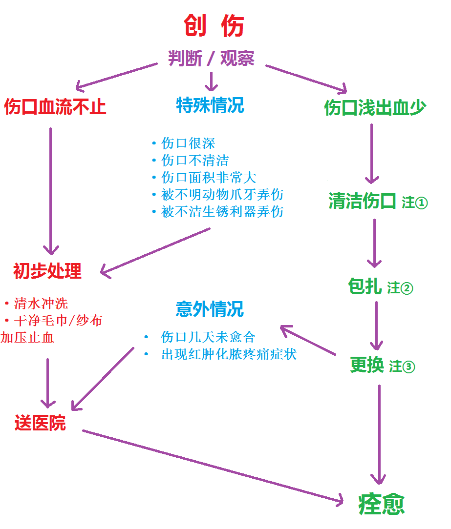 皮肤创伤擦伤的正确治疗方法是什么？