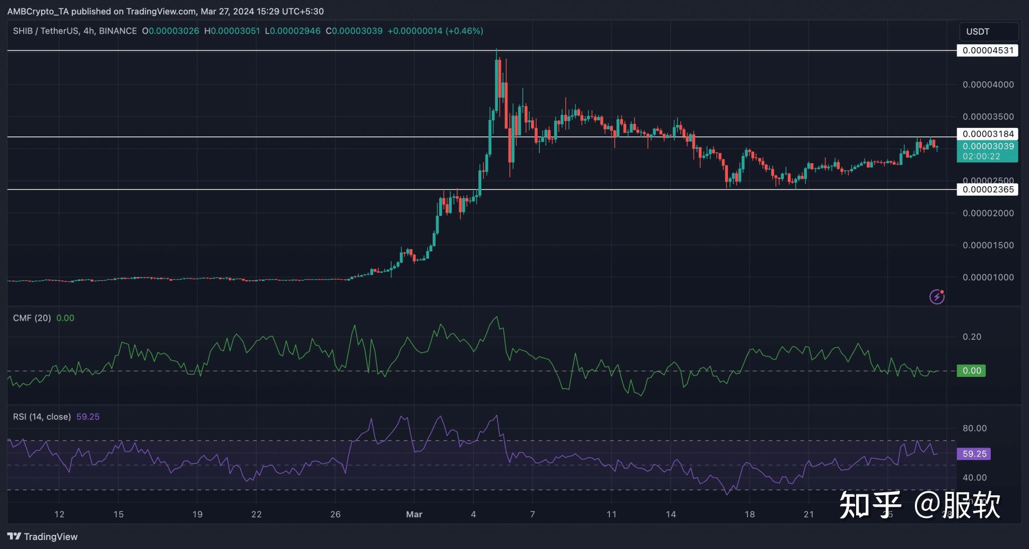 shib价格进一步上涨但牛市能否持续