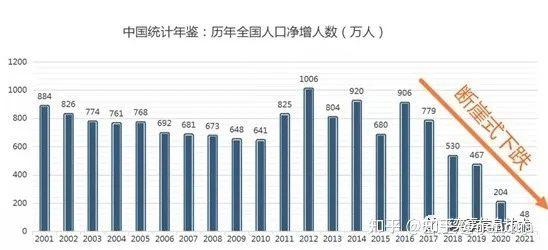 中國人口增長率創57年最大降幅