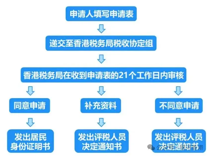 我经常往返内地和香港，税务居民身份如何判定、香港内地都要交税吗？一文看懂香港（永居）跟税务居民身份区别、申请攻略！ - 知乎