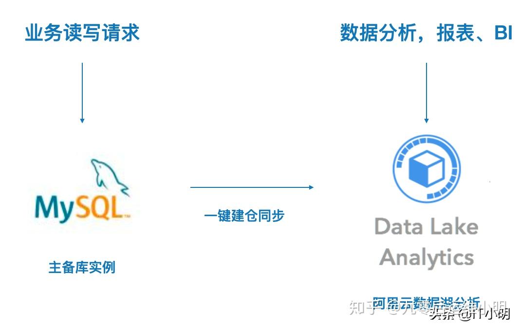 如何选择适合的MySQL版本以满足客户需求？