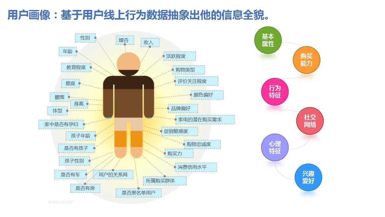 资料大放送 22页ppt 京东大数据赋能业务 揭秘用户画像最佳实践 知乎