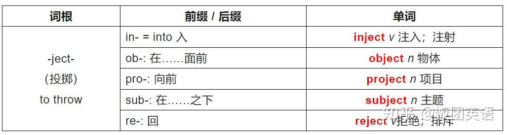 英语词根词缀表,速记单词必备! - 知乎